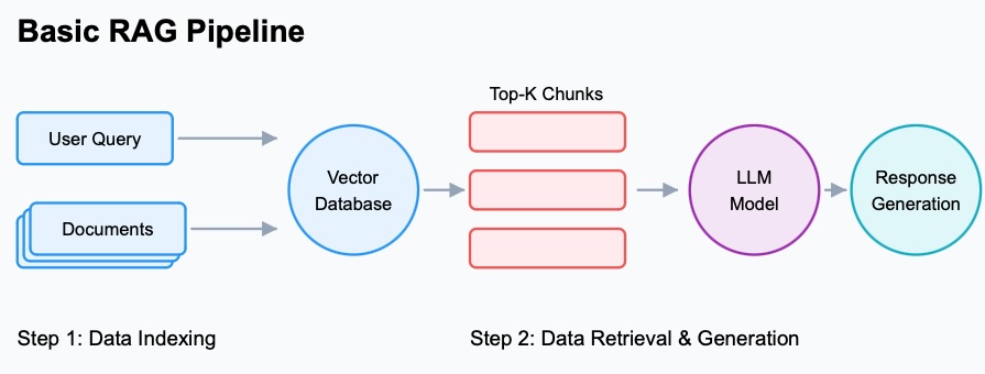 Basic RAG pipeline diagram